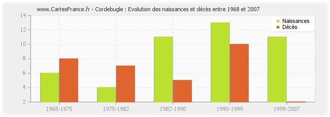 Cordebugle : Evolution des naissances et décès entre 1968 et 2007