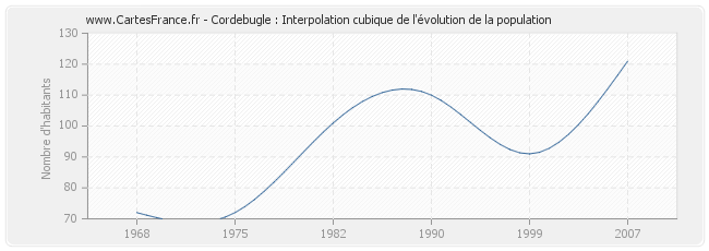 Cordebugle : Interpolation cubique de l'évolution de la population