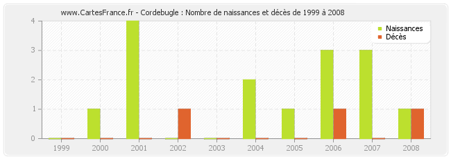 Cordebugle : Nombre de naissances et décès de 1999 à 2008