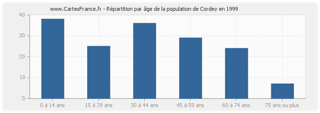 Répartition par âge de la population de Cordey en 1999