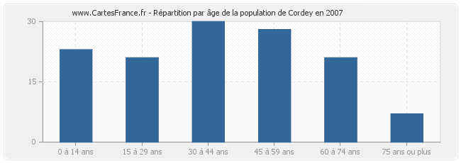 Répartition par âge de la population de Cordey en 2007