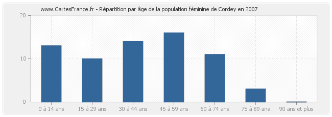 Répartition par âge de la population féminine de Cordey en 2007