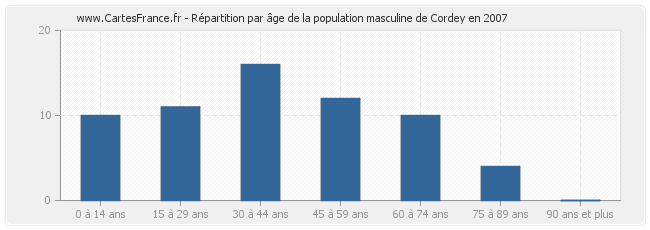 Répartition par âge de la population masculine de Cordey en 2007