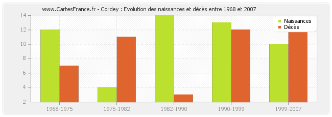 Cordey : Evolution des naissances et décès entre 1968 et 2007