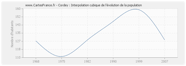 Cordey : Interpolation cubique de l'évolution de la population