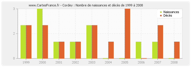Cordey : Nombre de naissances et décès de 1999 à 2008