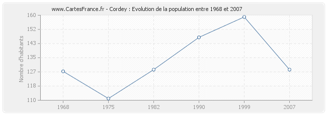 Population Cordey