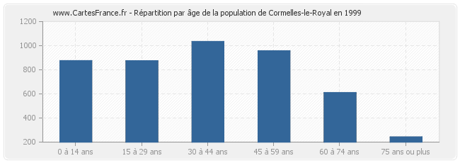 Répartition par âge de la population de Cormelles-le-Royal en 1999