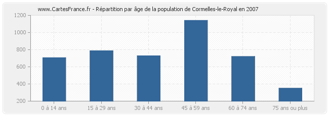 Répartition par âge de la population de Cormelles-le-Royal en 2007