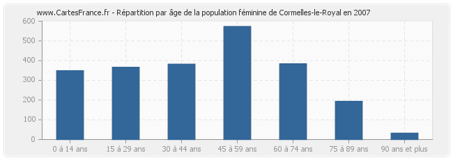 Répartition par âge de la population féminine de Cormelles-le-Royal en 2007