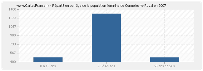 Répartition par âge de la population féminine de Cormelles-le-Royal en 2007