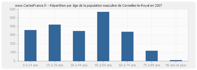 Répartition par âge de la population masculine de Cormelles-le-Royal en 2007