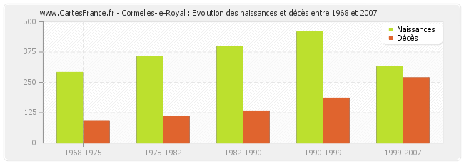 Cormelles-le-Royal : Evolution des naissances et décès entre 1968 et 2007