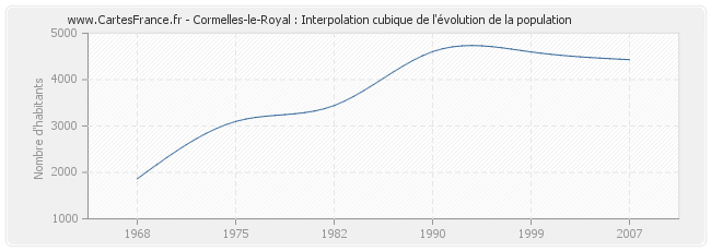 Cormelles-le-Royal : Interpolation cubique de l'évolution de la population