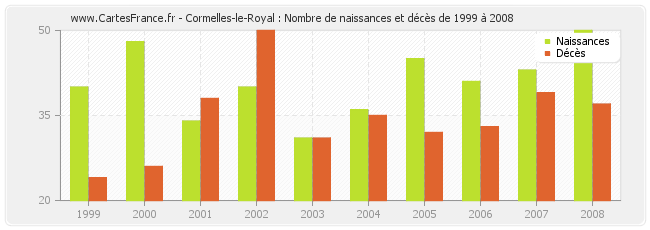 Cormelles-le-Royal : Nombre de naissances et décès de 1999 à 2008
