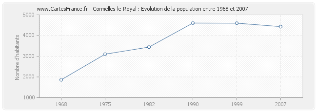 Population Cormelles-le-Royal