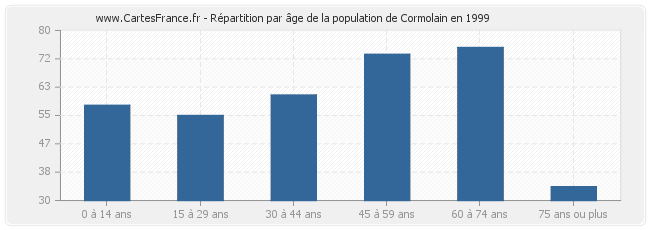 Répartition par âge de la population de Cormolain en 1999