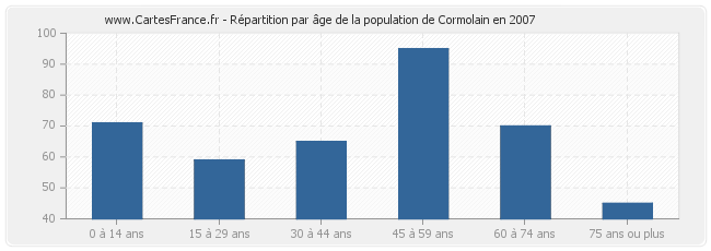 Répartition par âge de la population de Cormolain en 2007