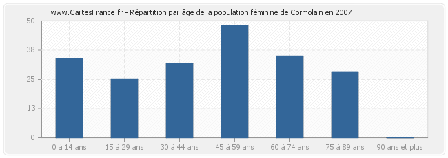 Répartition par âge de la population féminine de Cormolain en 2007