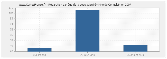 Répartition par âge de la population féminine de Cormolain en 2007