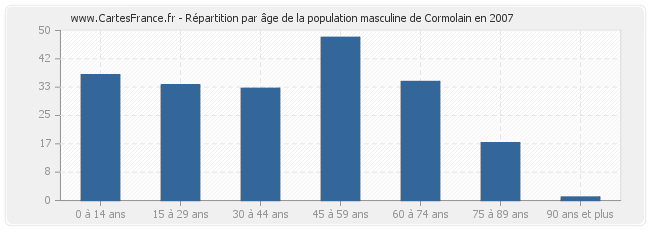Répartition par âge de la population masculine de Cormolain en 2007