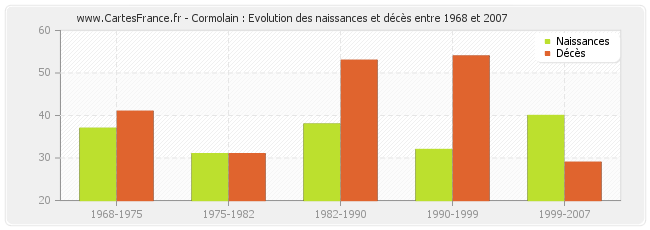 Cormolain : Evolution des naissances et décès entre 1968 et 2007