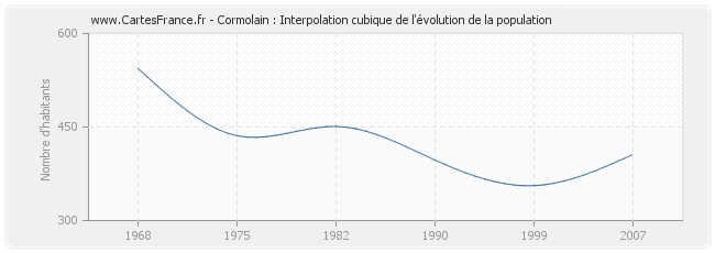 Cormolain : Interpolation cubique de l'évolution de la population
