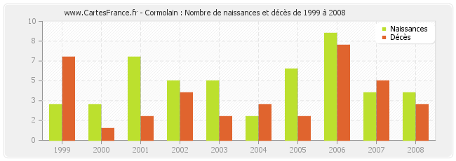 Cormolain : Nombre de naissances et décès de 1999 à 2008