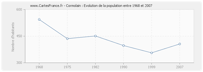 Population Cormolain