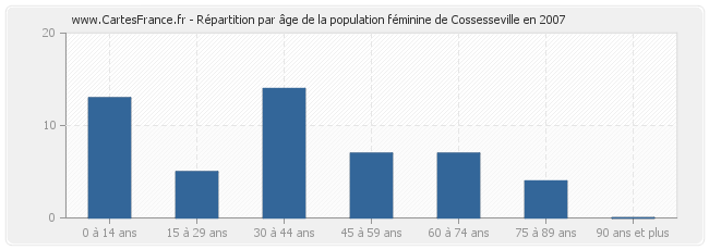 Répartition par âge de la population féminine de Cossesseville en 2007