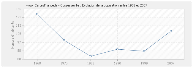 Population Cossesseville