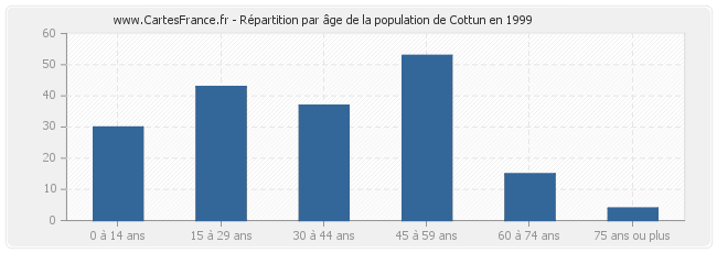 Répartition par âge de la population de Cottun en 1999