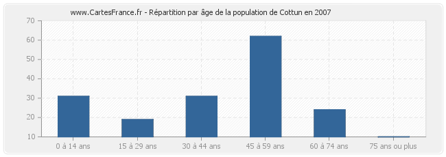 Répartition par âge de la population de Cottun en 2007