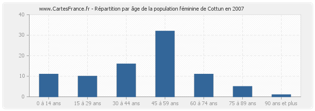 Répartition par âge de la population féminine de Cottun en 2007