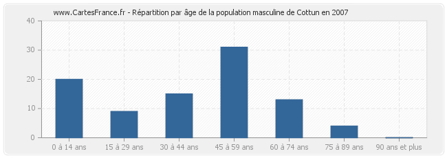 Répartition par âge de la population masculine de Cottun en 2007