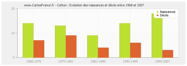 Cottun : Evolution des naissances et décès entre 1968 et 2007