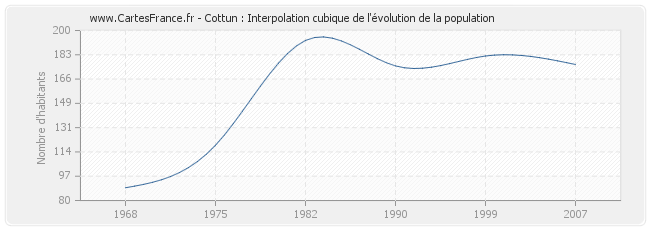 Cottun : Interpolation cubique de l'évolution de la population