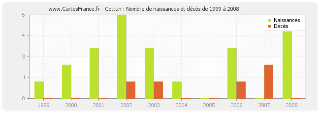 Cottun : Nombre de naissances et décès de 1999 à 2008