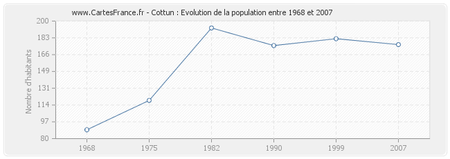 Population Cottun
