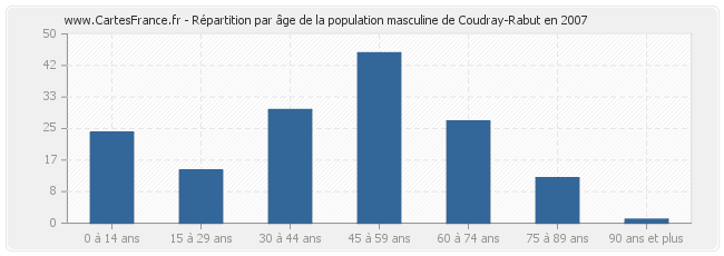 Répartition par âge de la population masculine de Coudray-Rabut en 2007