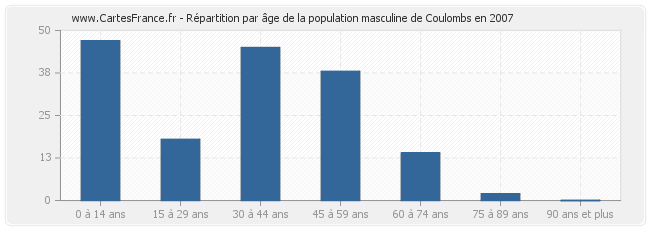 Répartition par âge de la population masculine de Coulombs en 2007