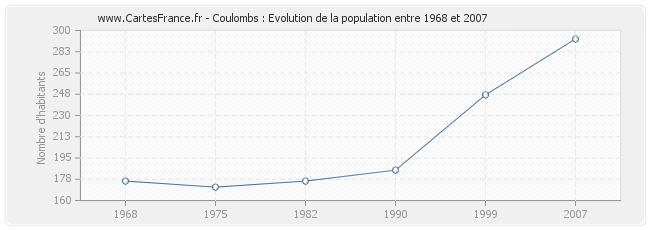 Population Coulombs