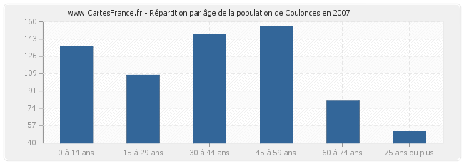 Répartition par âge de la population de Coulonces en 2007