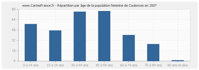 Répartition par âge de la population féminine de Coulonces en 2007