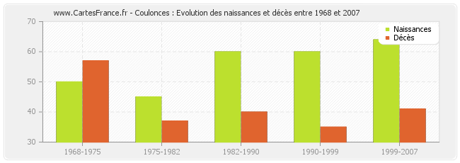 Coulonces : Evolution des naissances et décès entre 1968 et 2007