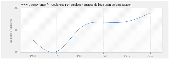 Coulonces : Interpolation cubique de l'évolution de la population