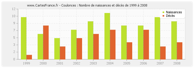 Coulonces : Nombre de naissances et décès de 1999 à 2008