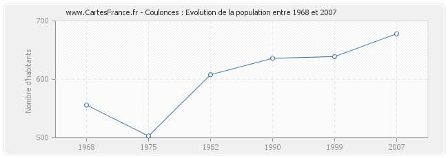 Population Coulonces