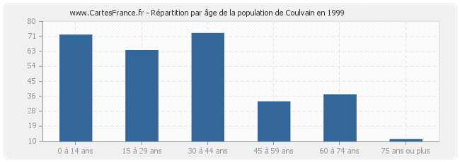 Répartition par âge de la population de Coulvain en 1999