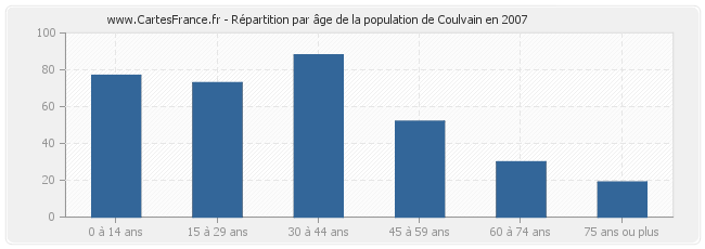 Répartition par âge de la population de Coulvain en 2007